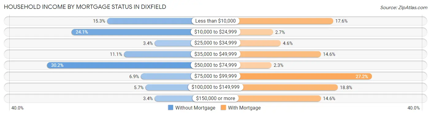 Household Income by Mortgage Status in Dixfield