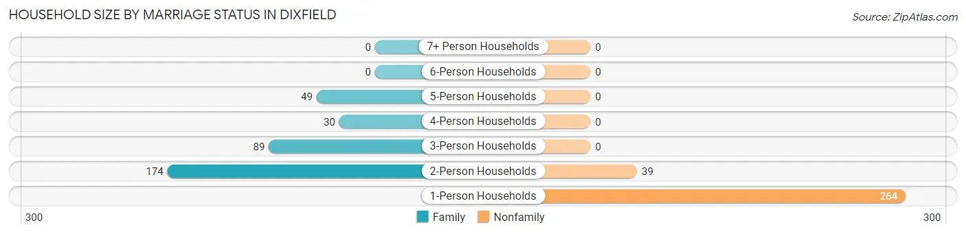 Household Size by Marriage Status in Dixfield