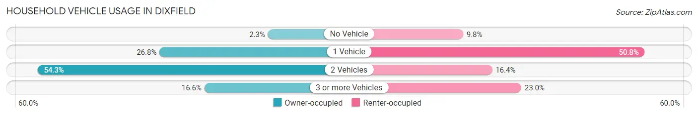 Household Vehicle Usage in Dixfield
