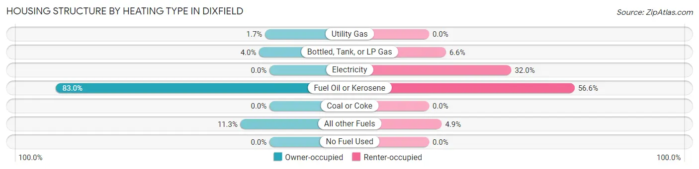 Housing Structure by Heating Type in Dixfield