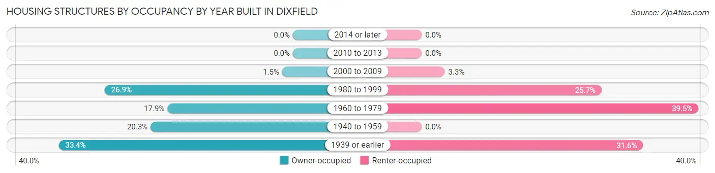 Housing Structures by Occupancy by Year Built in Dixfield