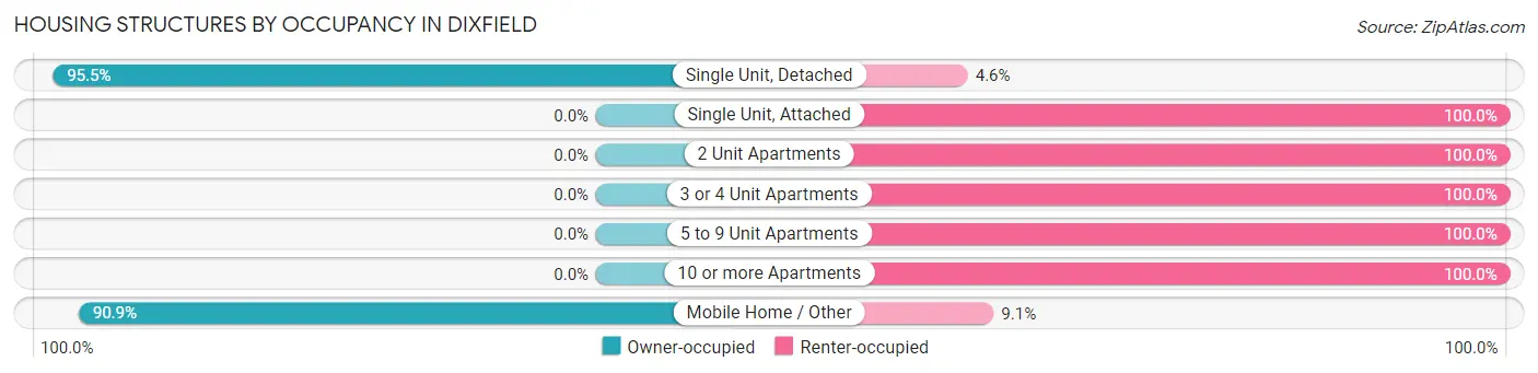 Housing Structures by Occupancy in Dixfield