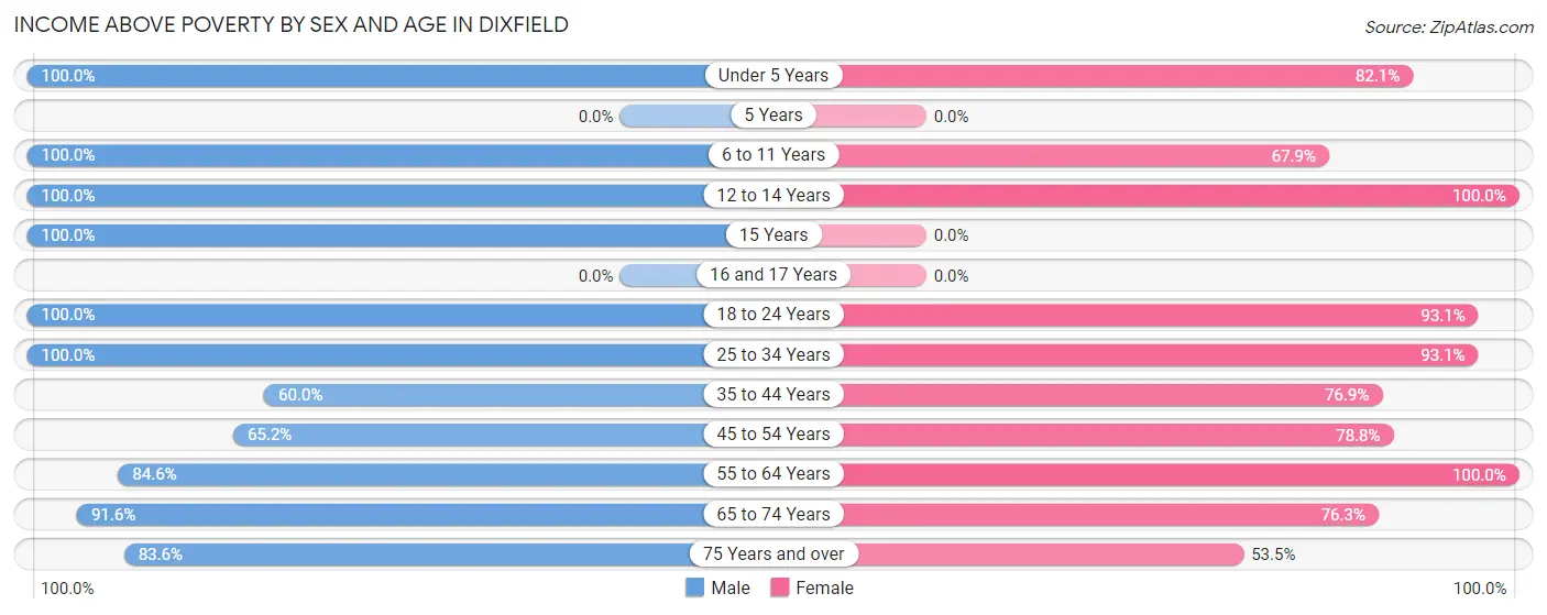 Income Above Poverty by Sex and Age in Dixfield