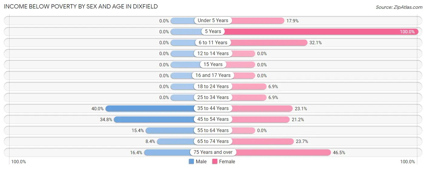 Income Below Poverty by Sex and Age in Dixfield