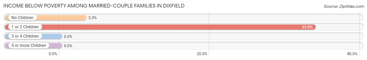 Income Below Poverty Among Married-Couple Families in Dixfield