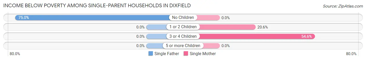 Income Below Poverty Among Single-Parent Households in Dixfield