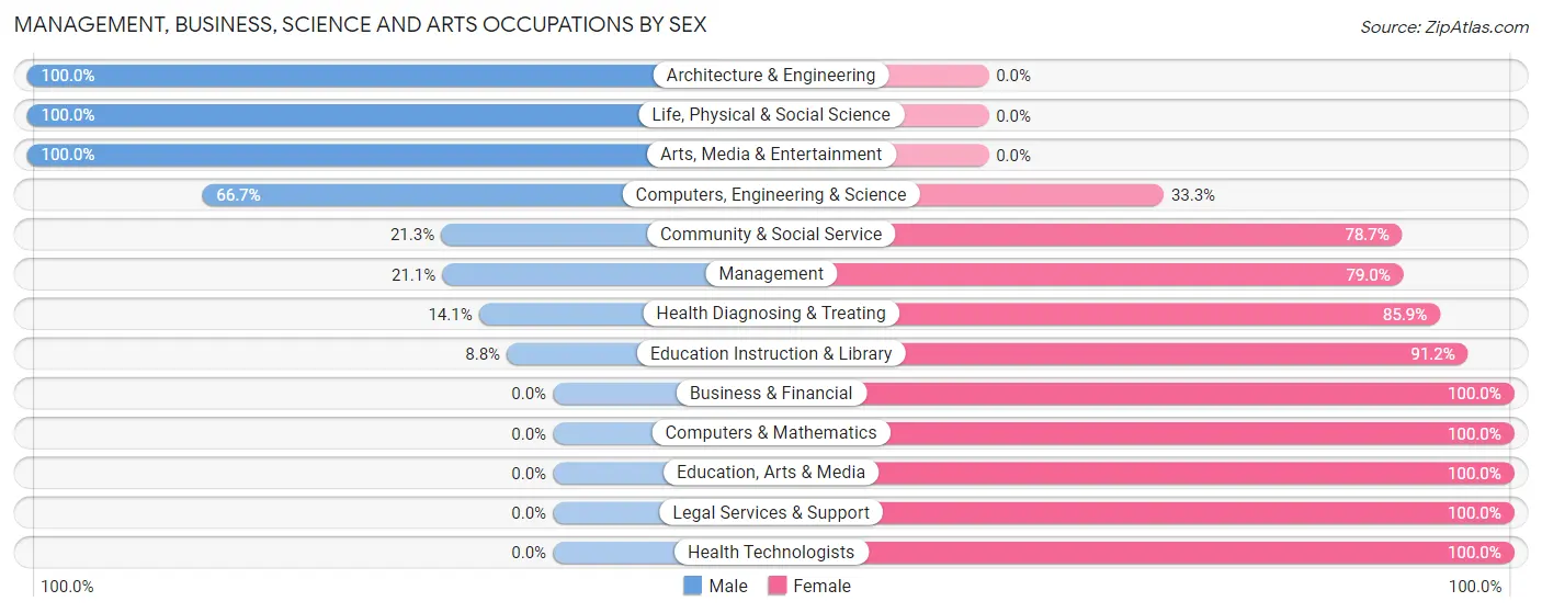 Management, Business, Science and Arts Occupations by Sex in Dixfield