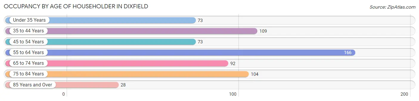 Occupancy by Age of Householder in Dixfield
