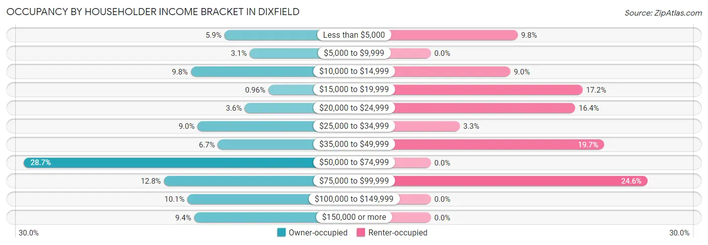 Occupancy by Householder Income Bracket in Dixfield