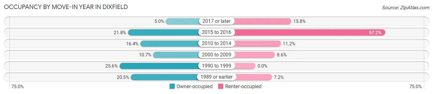 Occupancy by Move-In Year in Dixfield