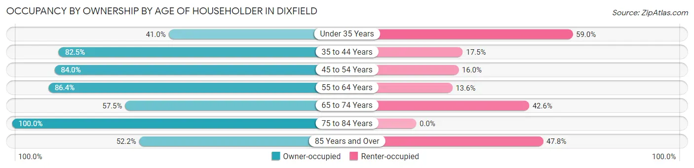 Occupancy by Ownership by Age of Householder in Dixfield
