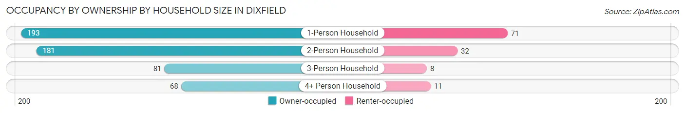Occupancy by Ownership by Household Size in Dixfield