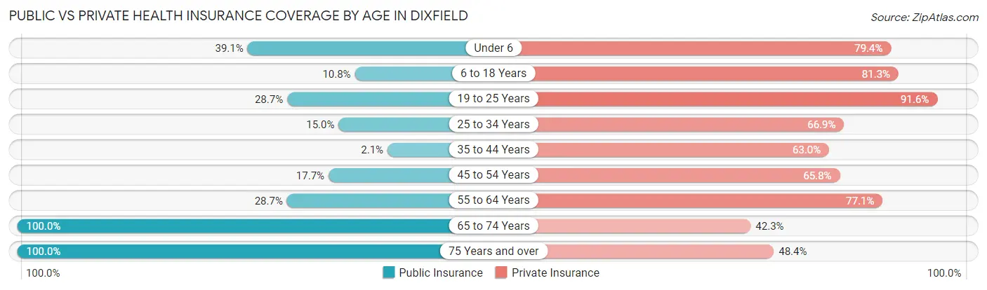 Public vs Private Health Insurance Coverage by Age in Dixfield