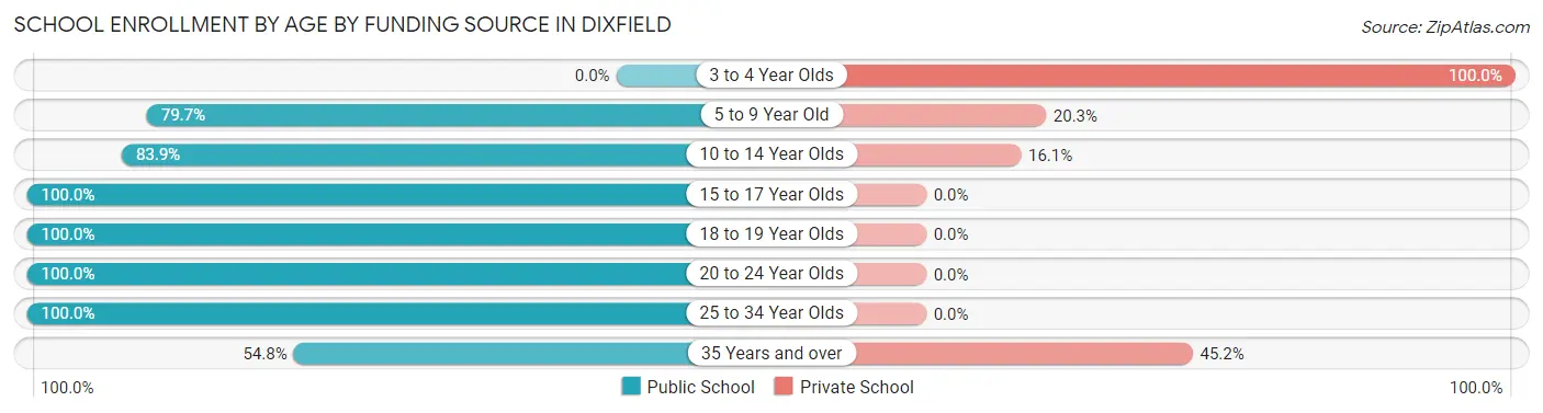 School Enrollment by Age by Funding Source in Dixfield