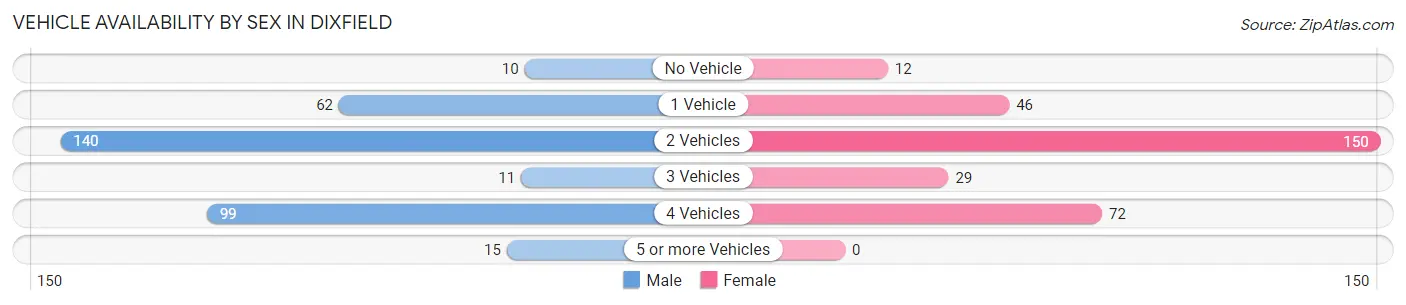 Vehicle Availability by Sex in Dixfield