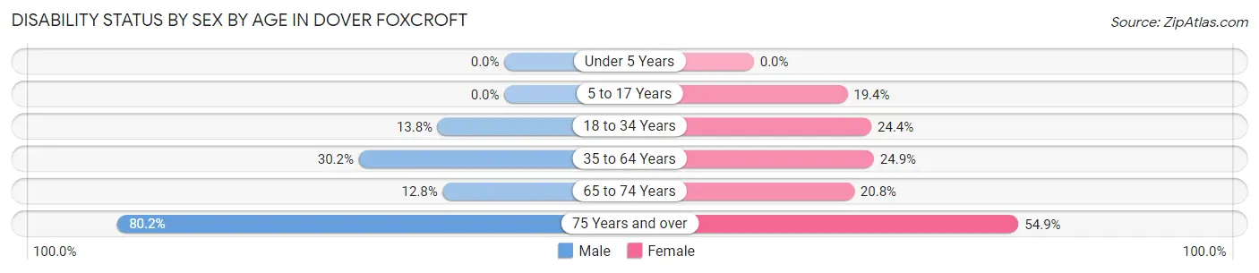 Disability Status by Sex by Age in Dover Foxcroft