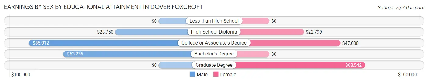 Earnings by Sex by Educational Attainment in Dover Foxcroft