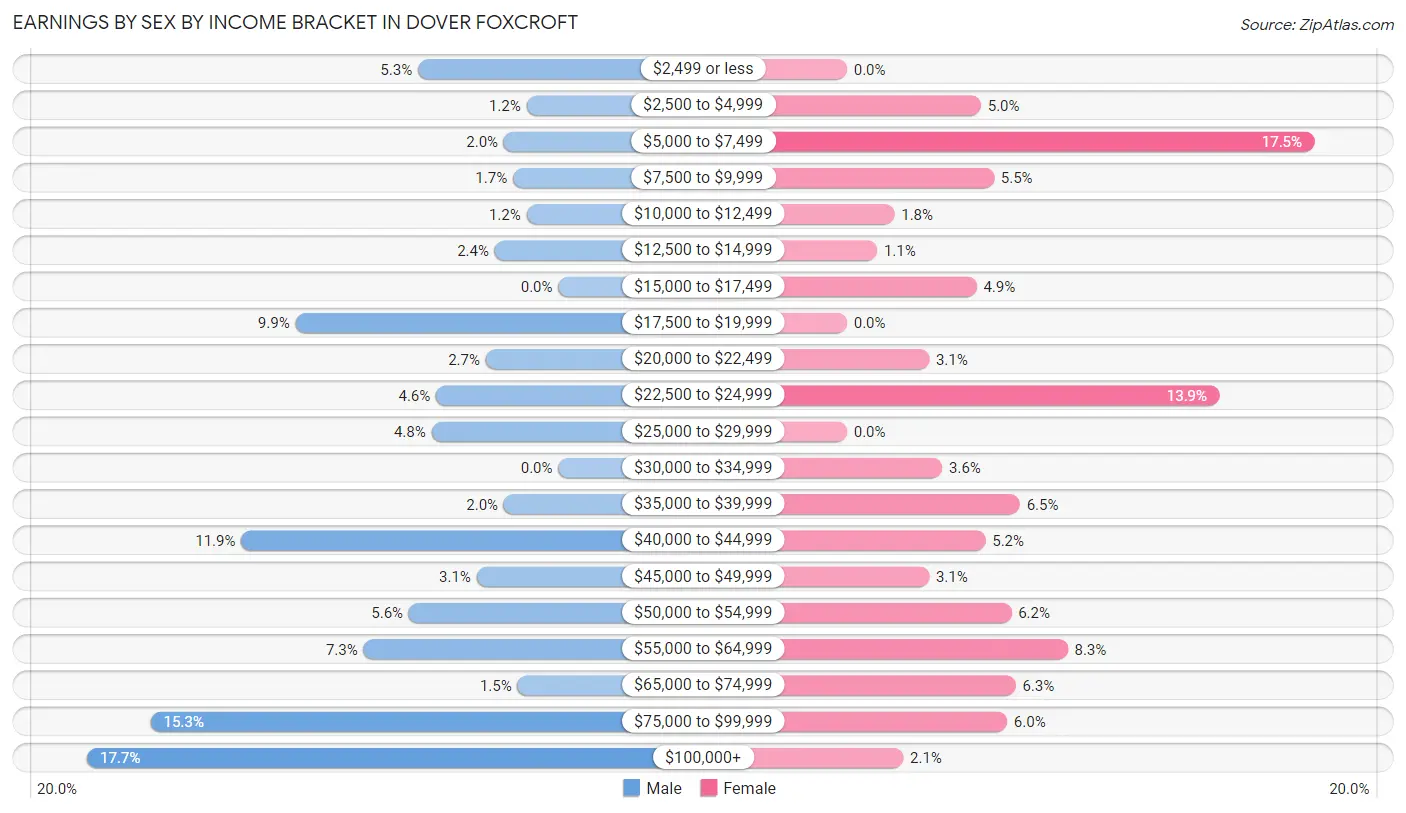 Earnings by Sex by Income Bracket in Dover Foxcroft