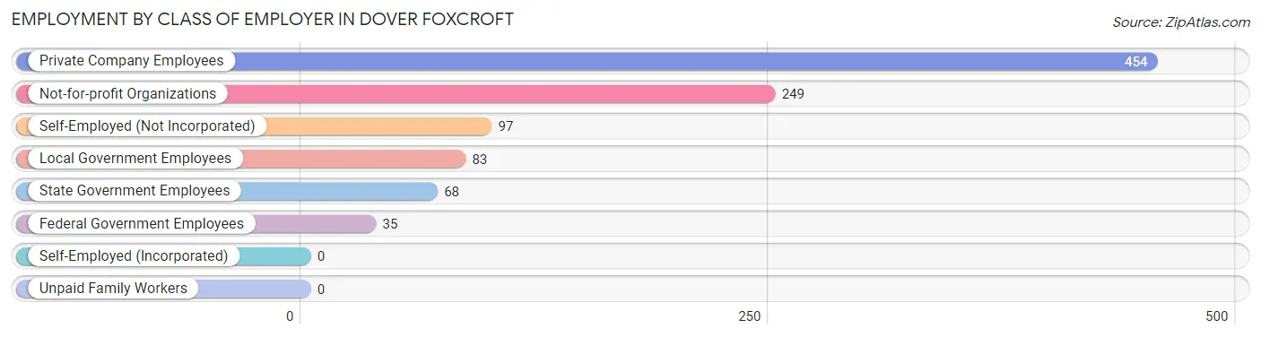 Employment by Class of Employer in Dover Foxcroft