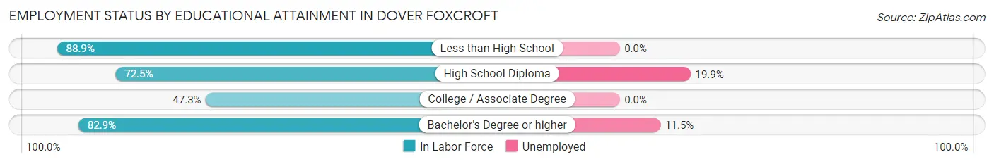 Employment Status by Educational Attainment in Dover Foxcroft