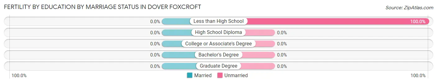 Female Fertility by Education by Marriage Status in Dover Foxcroft
