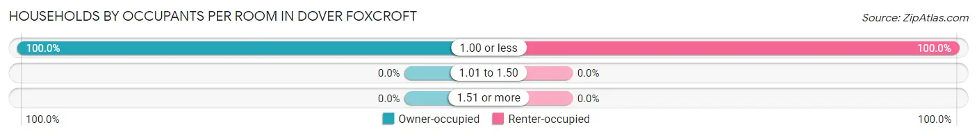 Households by Occupants per Room in Dover Foxcroft