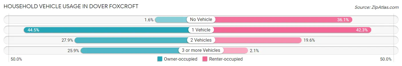 Household Vehicle Usage in Dover Foxcroft