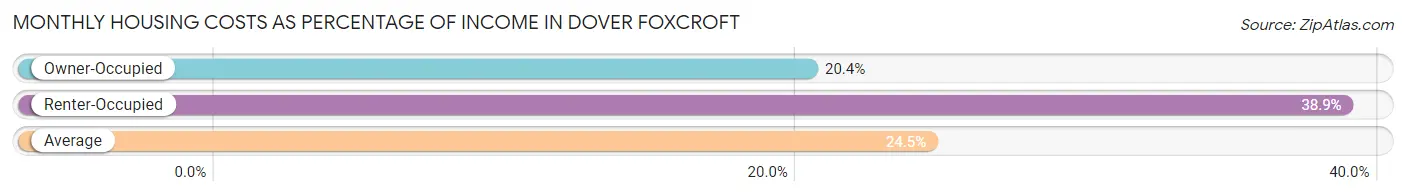 Monthly Housing Costs as Percentage of Income in Dover Foxcroft