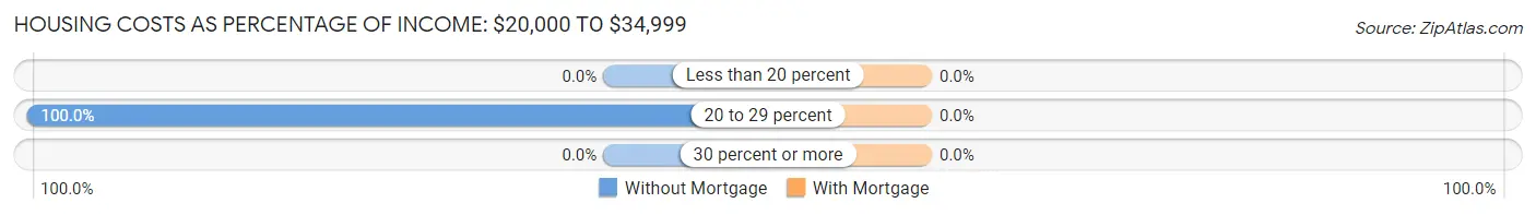Housing Costs as Percentage of Income in Dover Foxcroft: <span>$20,000 to $34,999</span>
