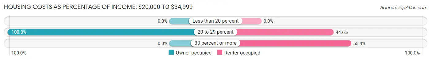 Housing Costs as Percentage of Income in Dover Foxcroft: <span>$20,000 to $34,999</span>
