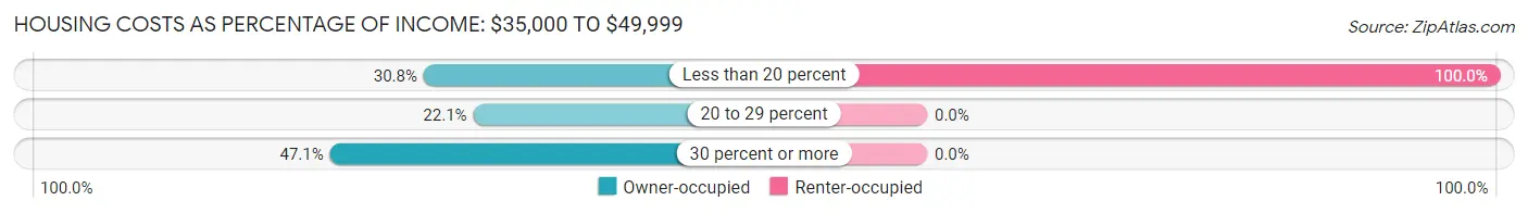 Housing Costs as Percentage of Income in Dover Foxcroft: <span>$35,000 to $49,999</span>