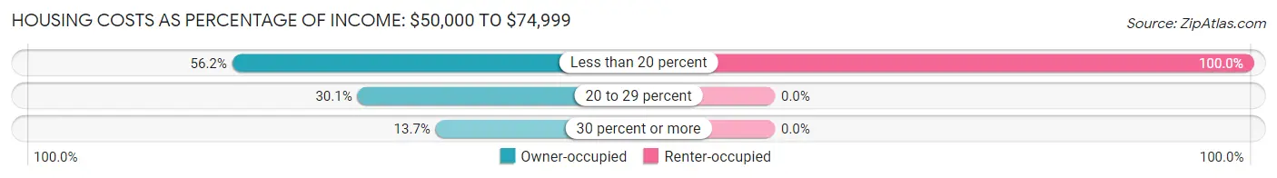 Housing Costs as Percentage of Income in Dover Foxcroft: <span>$50,000 to $74,999</span>