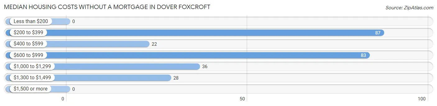 Median Housing Costs without a Mortgage in Dover Foxcroft