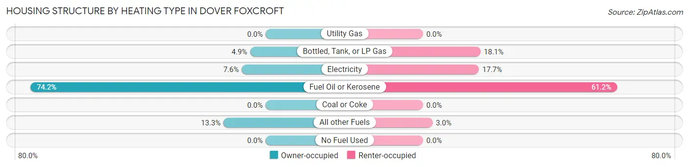Housing Structure by Heating Type in Dover Foxcroft