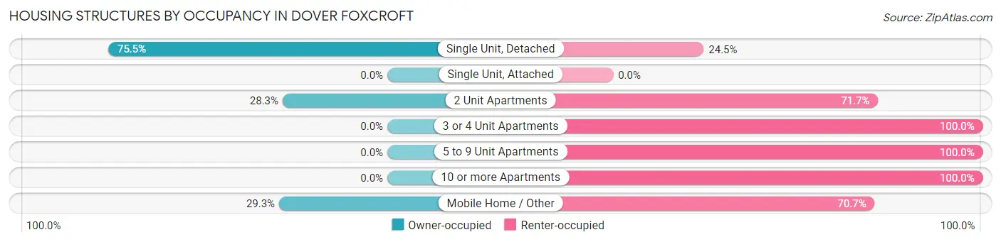 Housing Structures by Occupancy in Dover Foxcroft