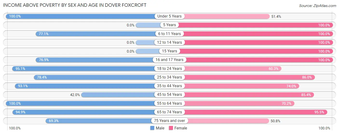 Income Above Poverty by Sex and Age in Dover Foxcroft