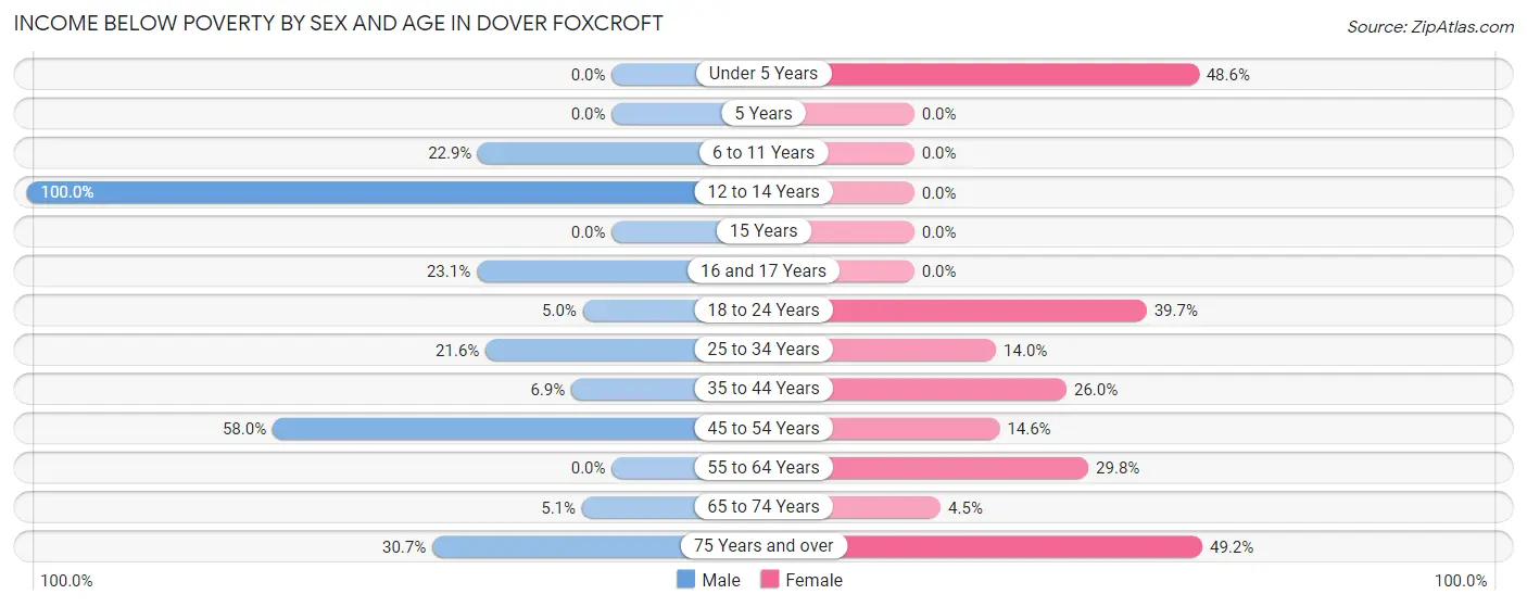 Income Below Poverty by Sex and Age in Dover Foxcroft