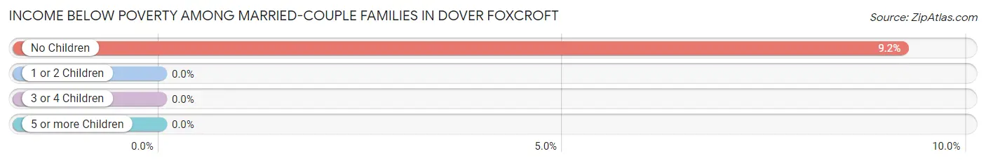Income Below Poverty Among Married-Couple Families in Dover Foxcroft