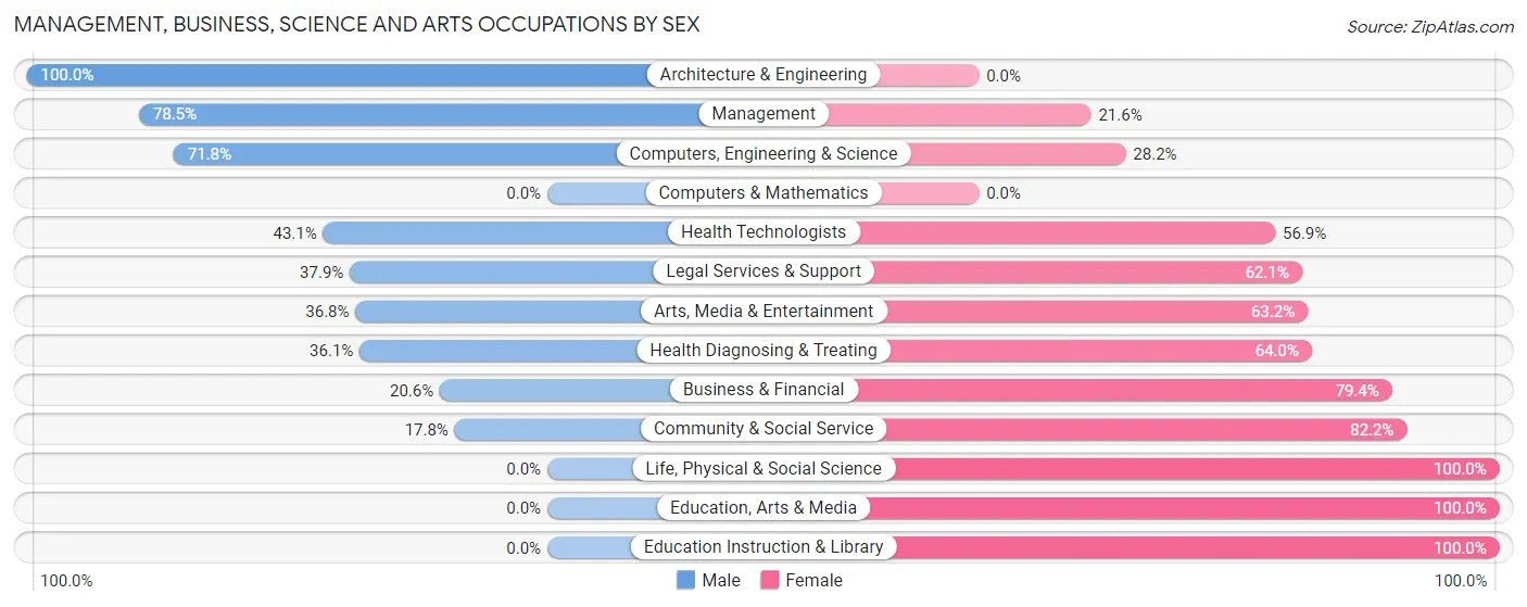 Management, Business, Science and Arts Occupations by Sex in Dover Foxcroft