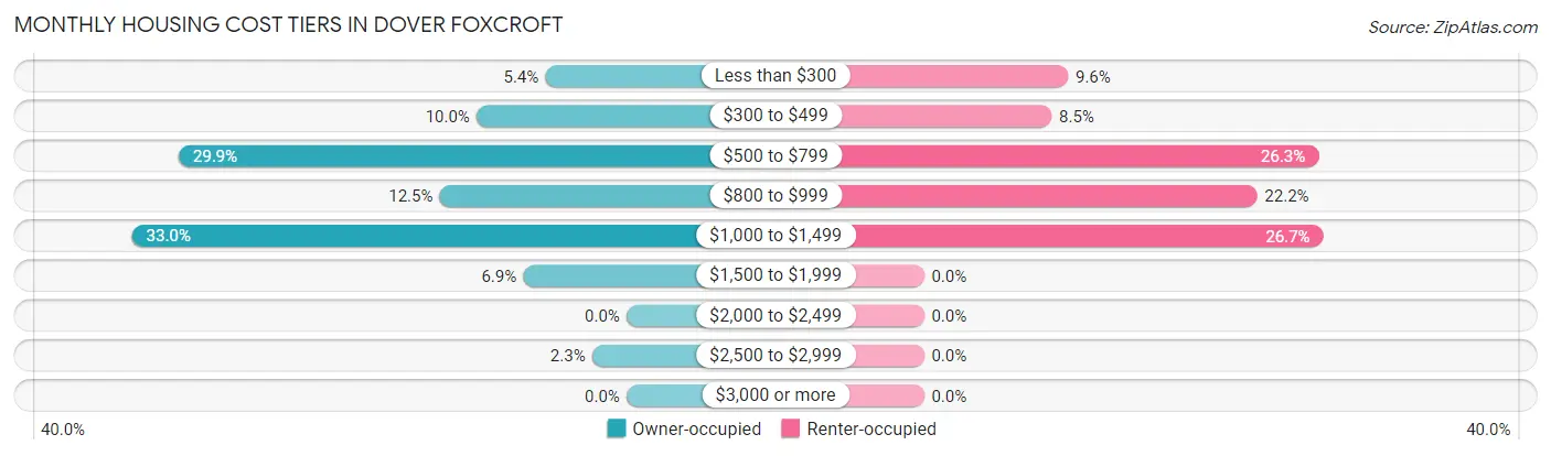 Monthly Housing Cost Tiers in Dover Foxcroft