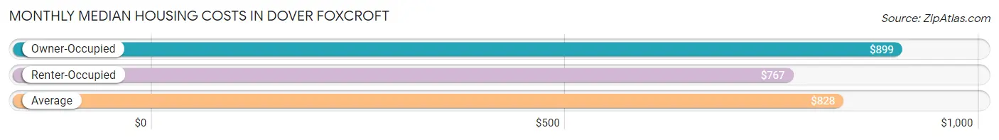 Monthly Median Housing Costs in Dover Foxcroft