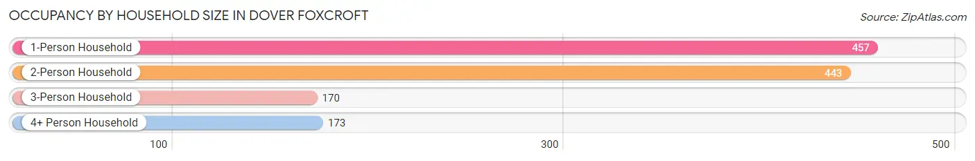 Occupancy by Household Size in Dover Foxcroft