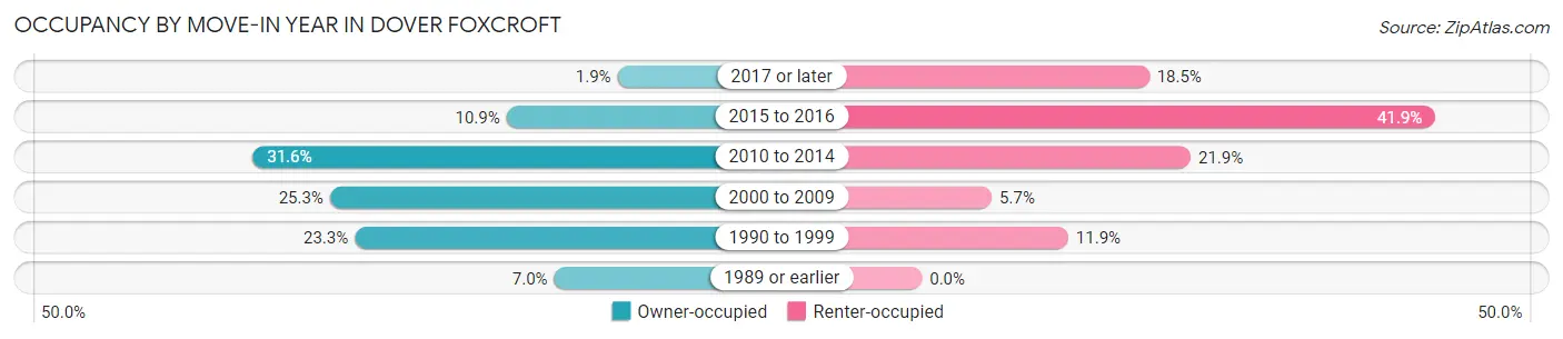 Occupancy by Move-In Year in Dover Foxcroft