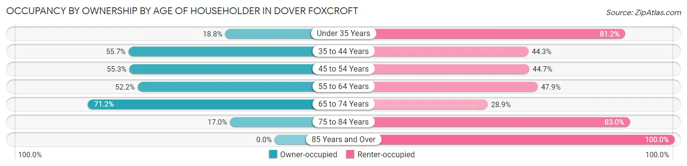 Occupancy by Ownership by Age of Householder in Dover Foxcroft