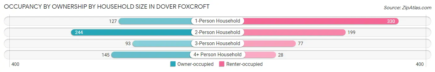 Occupancy by Ownership by Household Size in Dover Foxcroft