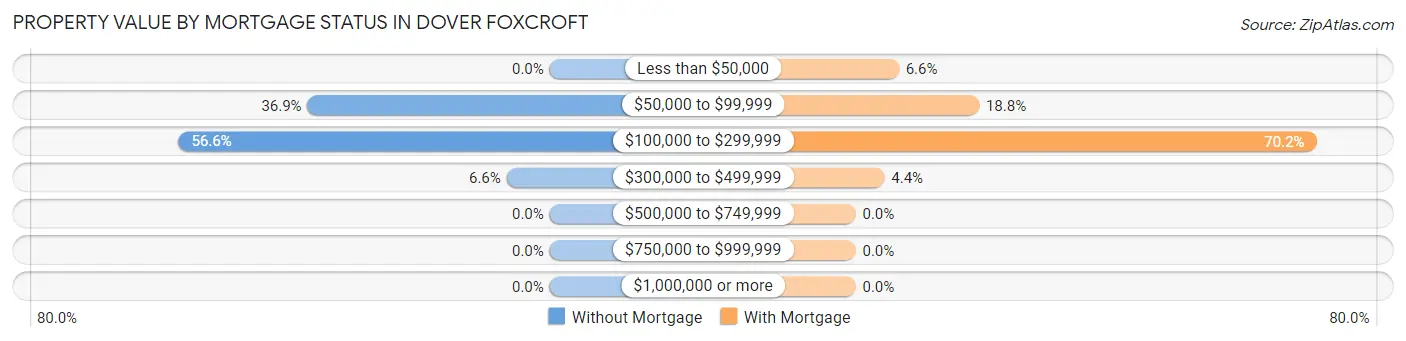 Property Value by Mortgage Status in Dover Foxcroft