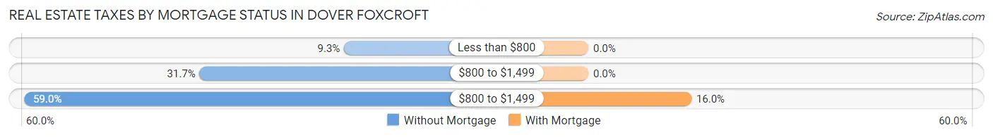 Real Estate Taxes by Mortgage Status in Dover Foxcroft