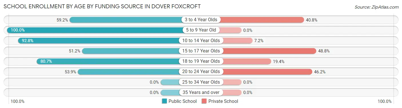 School Enrollment by Age by Funding Source in Dover Foxcroft