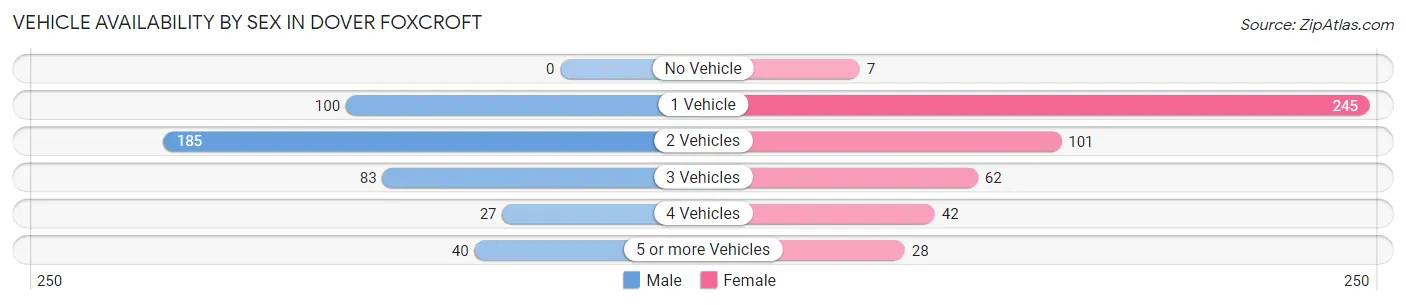 Vehicle Availability by Sex in Dover Foxcroft