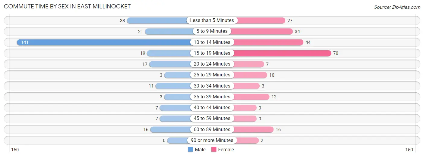 Commute Time by Sex in East Millinocket